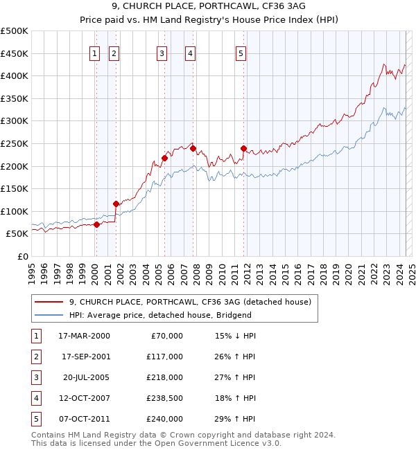 9, CHURCH PLACE, PORTHCAWL, CF36 3AG: Price paid vs HM Land Registry's House Price Index