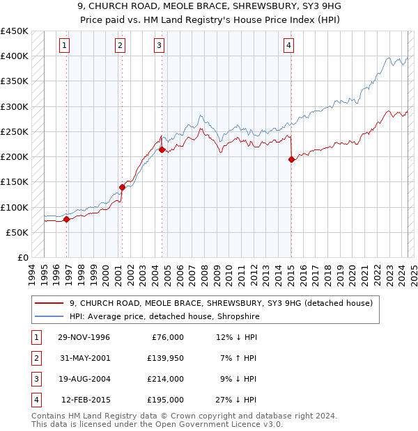 9, CHURCH ROAD, MEOLE BRACE, SHREWSBURY, SY3 9HG: Price paid vs HM Land Registry's House Price Index