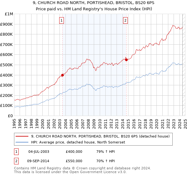 9, CHURCH ROAD NORTH, PORTISHEAD, BRISTOL, BS20 6PS: Price paid vs HM Land Registry's House Price Index