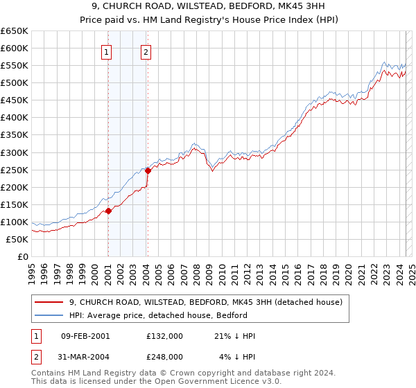 9, CHURCH ROAD, WILSTEAD, BEDFORD, MK45 3HH: Price paid vs HM Land Registry's House Price Index