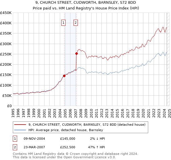 9, CHURCH STREET, CUDWORTH, BARNSLEY, S72 8DD: Price paid vs HM Land Registry's House Price Index