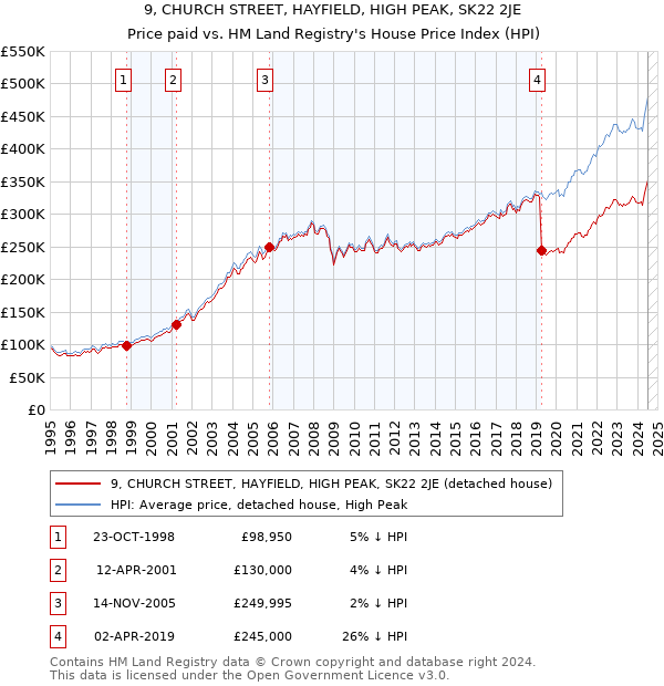 9, CHURCH STREET, HAYFIELD, HIGH PEAK, SK22 2JE: Price paid vs HM Land Registry's House Price Index