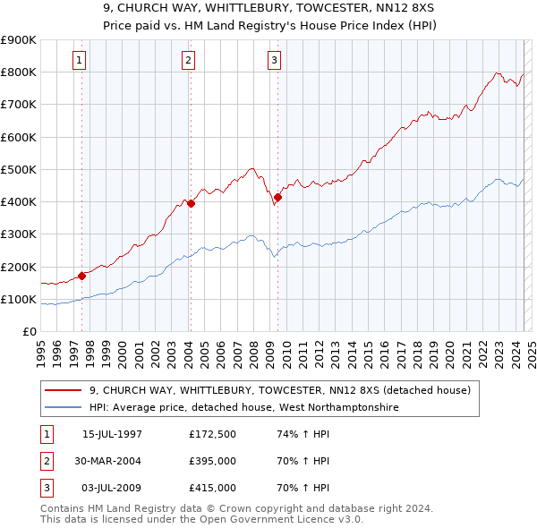 9, CHURCH WAY, WHITTLEBURY, TOWCESTER, NN12 8XS: Price paid vs HM Land Registry's House Price Index