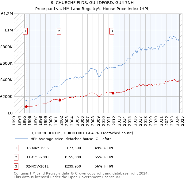 9, CHURCHFIELDS, GUILDFORD, GU4 7NH: Price paid vs HM Land Registry's House Price Index