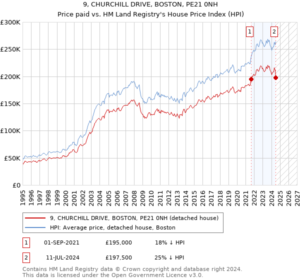 9, CHURCHILL DRIVE, BOSTON, PE21 0NH: Price paid vs HM Land Registry's House Price Index