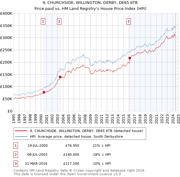 9, CHURCHSIDE, WILLINGTON, DERBY, DE65 6TB: Price paid vs HM Land Registry's House Price Index