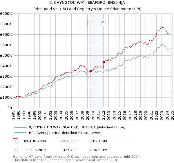 9, CHYNGTON WAY, SEAFORD, BN25 4JA: Price paid vs HM Land Registry's House Price Index