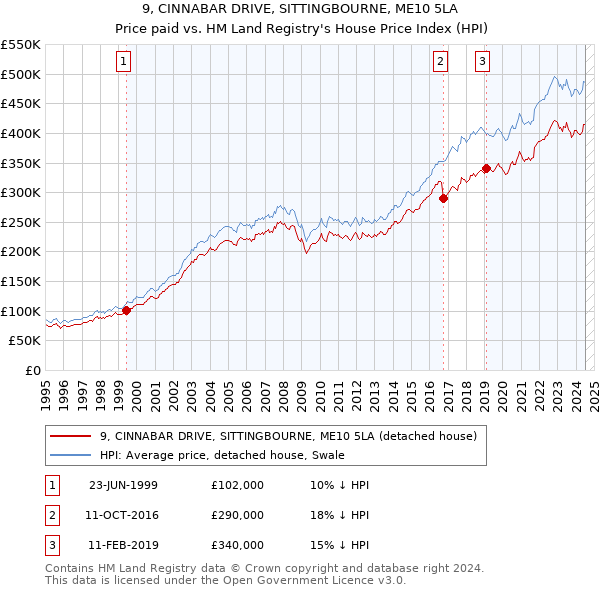 9, CINNABAR DRIVE, SITTINGBOURNE, ME10 5LA: Price paid vs HM Land Registry's House Price Index