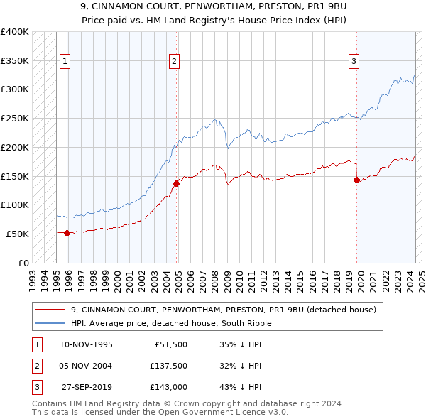 9, CINNAMON COURT, PENWORTHAM, PRESTON, PR1 9BU: Price paid vs HM Land Registry's House Price Index