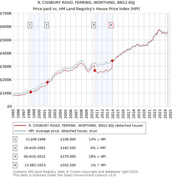 9, CISSBURY ROAD, FERRING, WORTHING, BN12 6QJ: Price paid vs HM Land Registry's House Price Index