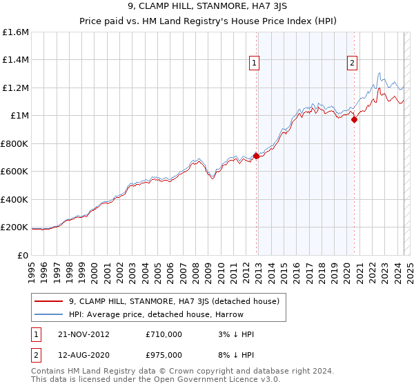 9, CLAMP HILL, STANMORE, HA7 3JS: Price paid vs HM Land Registry's House Price Index