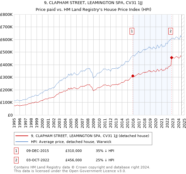 9, CLAPHAM STREET, LEAMINGTON SPA, CV31 1JJ: Price paid vs HM Land Registry's House Price Index