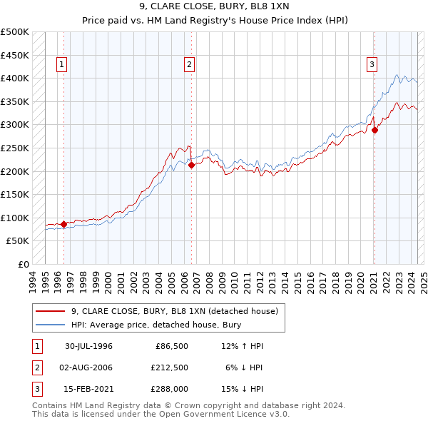 9, CLARE CLOSE, BURY, BL8 1XN: Price paid vs HM Land Registry's House Price Index