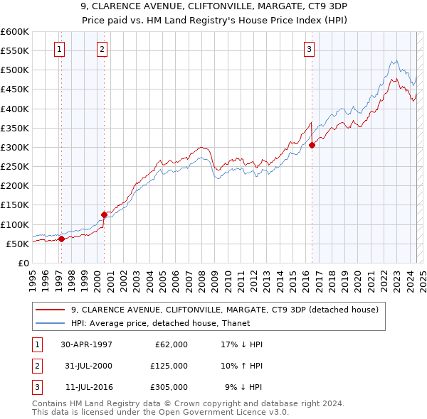 9, CLARENCE AVENUE, CLIFTONVILLE, MARGATE, CT9 3DP: Price paid vs HM Land Registry's House Price Index