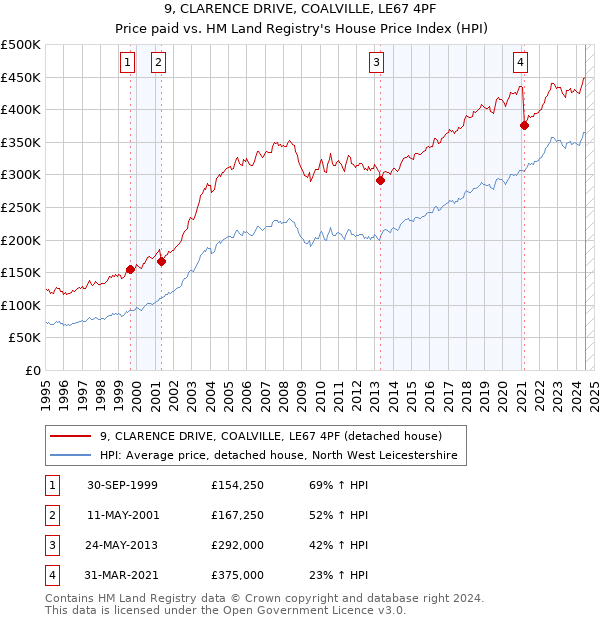 9, CLARENCE DRIVE, COALVILLE, LE67 4PF: Price paid vs HM Land Registry's House Price Index