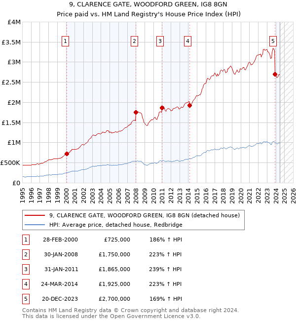 9, CLARENCE GATE, WOODFORD GREEN, IG8 8GN: Price paid vs HM Land Registry's House Price Index