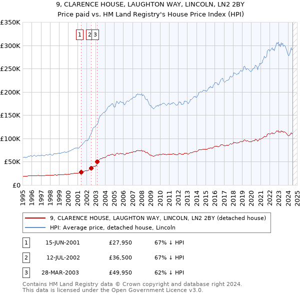 9, CLARENCE HOUSE, LAUGHTON WAY, LINCOLN, LN2 2BY: Price paid vs HM Land Registry's House Price Index