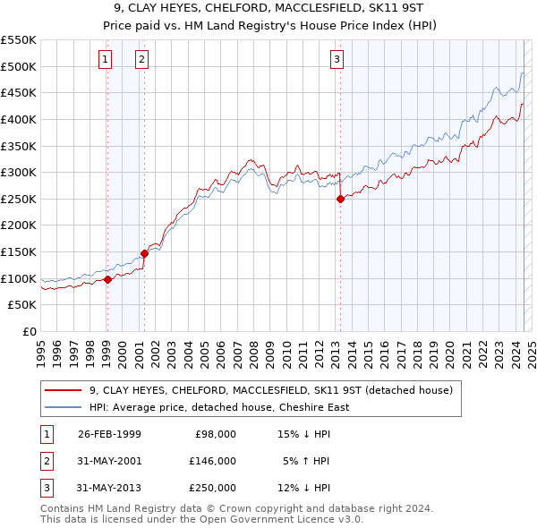 9, CLAY HEYES, CHELFORD, MACCLESFIELD, SK11 9ST: Price paid vs HM Land Registry's House Price Index