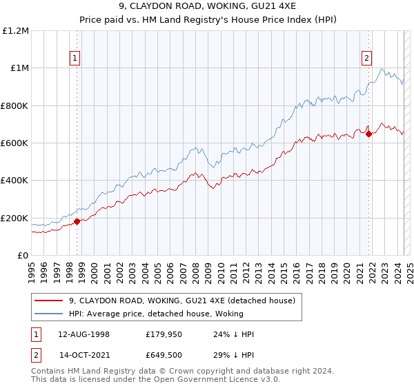 9, CLAYDON ROAD, WOKING, GU21 4XE: Price paid vs HM Land Registry's House Price Index