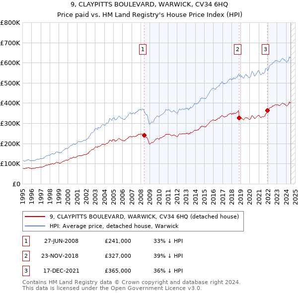 9, CLAYPITTS BOULEVARD, WARWICK, CV34 6HQ: Price paid vs HM Land Registry's House Price Index