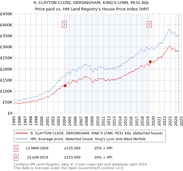 9, CLAYTON CLOSE, DERSINGHAM, KING'S LYNN, PE31 6QL: Price paid vs HM Land Registry's House Price Index