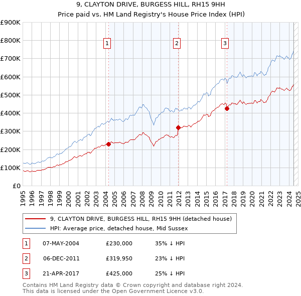 9, CLAYTON DRIVE, BURGESS HILL, RH15 9HH: Price paid vs HM Land Registry's House Price Index