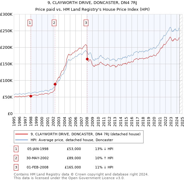 9, CLAYWORTH DRIVE, DONCASTER, DN4 7RJ: Price paid vs HM Land Registry's House Price Index