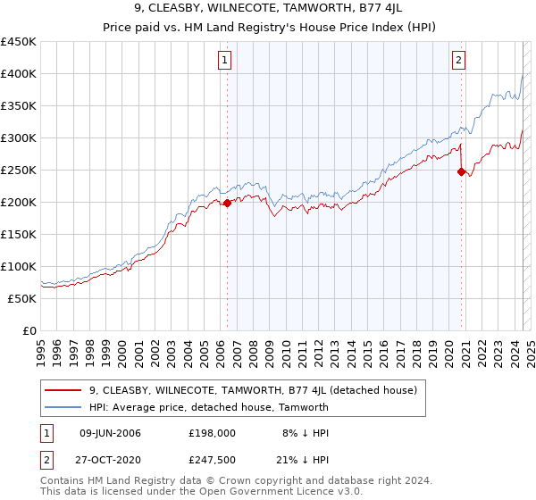 9, CLEASBY, WILNECOTE, TAMWORTH, B77 4JL: Price paid vs HM Land Registry's House Price Index