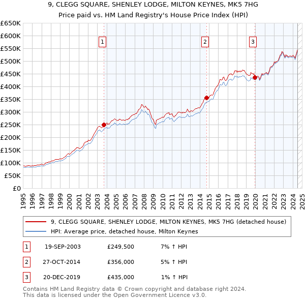 9, CLEGG SQUARE, SHENLEY LODGE, MILTON KEYNES, MK5 7HG: Price paid vs HM Land Registry's House Price Index