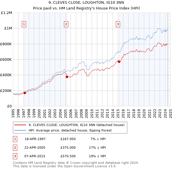 9, CLEVES CLOSE, LOUGHTON, IG10 3NN: Price paid vs HM Land Registry's House Price Index