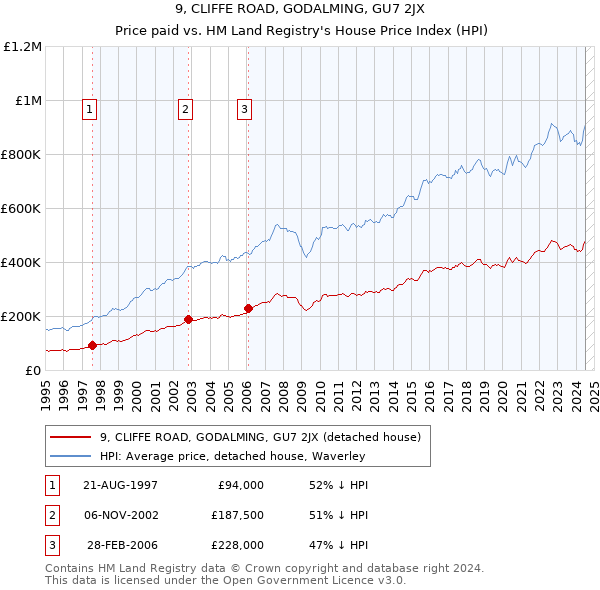 9, CLIFFE ROAD, GODALMING, GU7 2JX: Price paid vs HM Land Registry's House Price Index