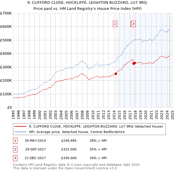 9, CLIFFORD CLOSE, HOCKLIFFE, LEIGHTON BUZZARD, LU7 9RQ: Price paid vs HM Land Registry's House Price Index