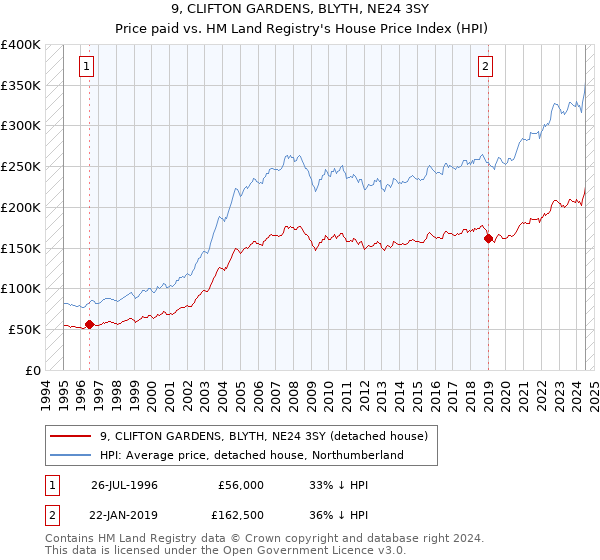 9, CLIFTON GARDENS, BLYTH, NE24 3SY: Price paid vs HM Land Registry's House Price Index