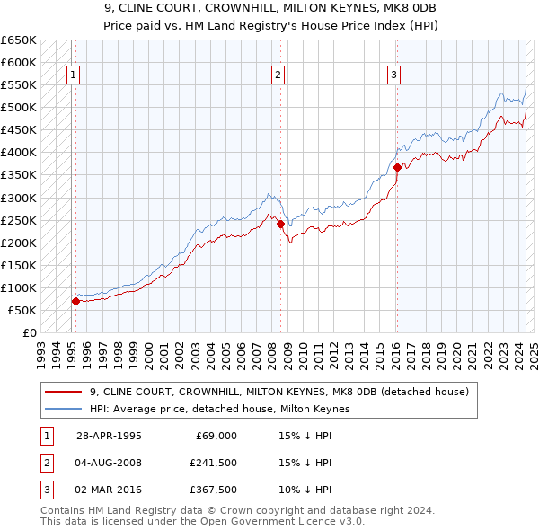 9, CLINE COURT, CROWNHILL, MILTON KEYNES, MK8 0DB: Price paid vs HM Land Registry's House Price Index