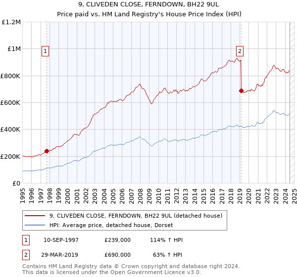 9, CLIVEDEN CLOSE, FERNDOWN, BH22 9UL: Price paid vs HM Land Registry's House Price Index