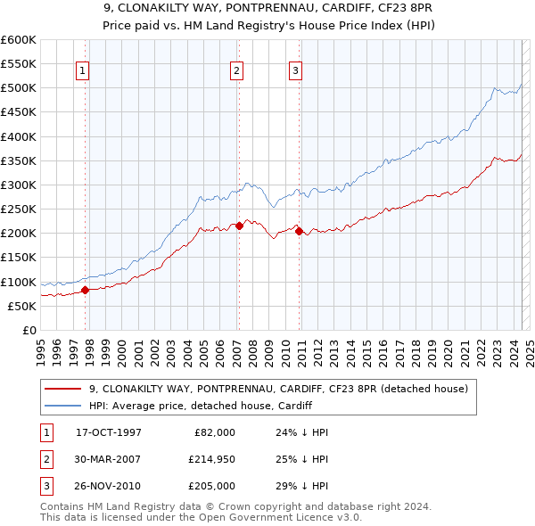 9, CLONAKILTY WAY, PONTPRENNAU, CARDIFF, CF23 8PR: Price paid vs HM Land Registry's House Price Index