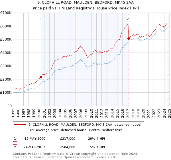 9, CLOPHILL ROAD, MAULDEN, BEDFORD, MK45 2AA: Price paid vs HM Land Registry's House Price Index