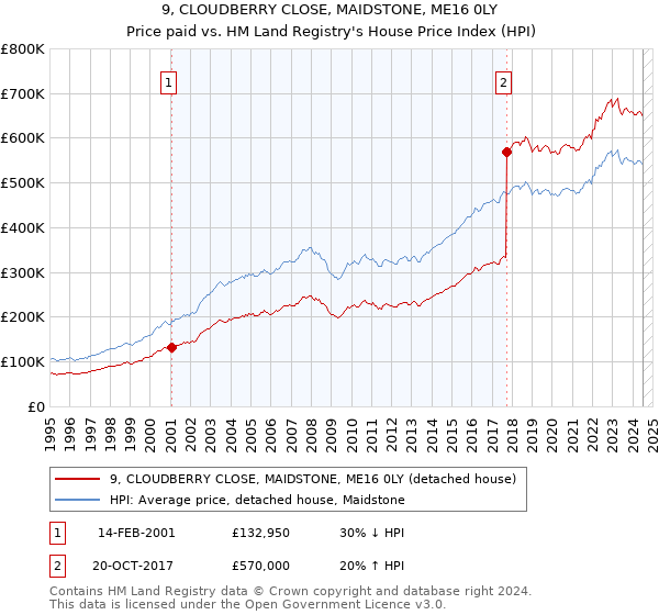 9, CLOUDBERRY CLOSE, MAIDSTONE, ME16 0LY: Price paid vs HM Land Registry's House Price Index