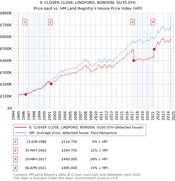 9, CLOVER CLOSE, LINDFORD, BORDON, GU35 0YH: Price paid vs HM Land Registry's House Price Index