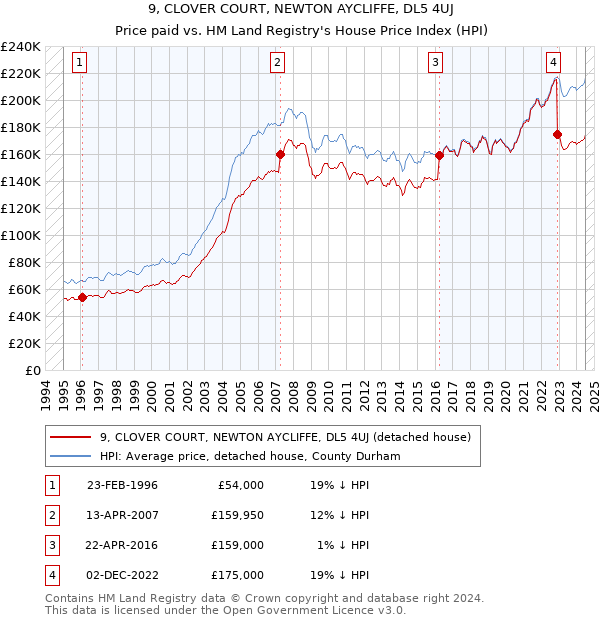 9, CLOVER COURT, NEWTON AYCLIFFE, DL5 4UJ: Price paid vs HM Land Registry's House Price Index