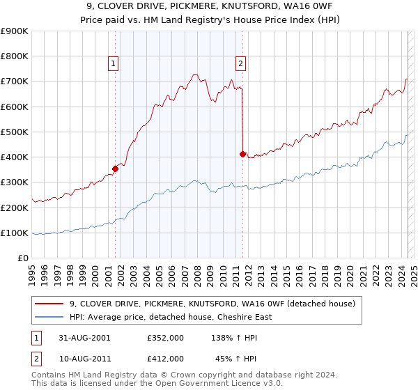 9, CLOVER DRIVE, PICKMERE, KNUTSFORD, WA16 0WF: Price paid vs HM Land Registry's House Price Index