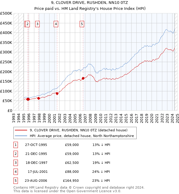 9, CLOVER DRIVE, RUSHDEN, NN10 0TZ: Price paid vs HM Land Registry's House Price Index