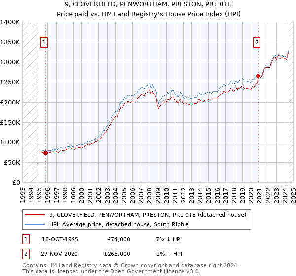 9, CLOVERFIELD, PENWORTHAM, PRESTON, PR1 0TE: Price paid vs HM Land Registry's House Price Index