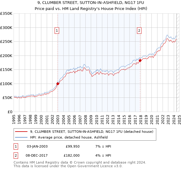 9, CLUMBER STREET, SUTTON-IN-ASHFIELD, NG17 1FU: Price paid vs HM Land Registry's House Price Index