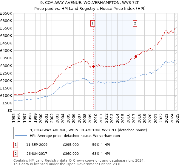 9, COALWAY AVENUE, WOLVERHAMPTON, WV3 7LT: Price paid vs HM Land Registry's House Price Index