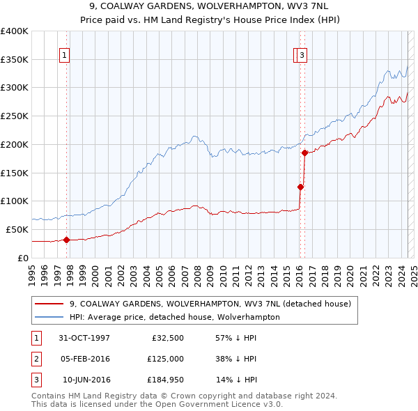 9, COALWAY GARDENS, WOLVERHAMPTON, WV3 7NL: Price paid vs HM Land Registry's House Price Index