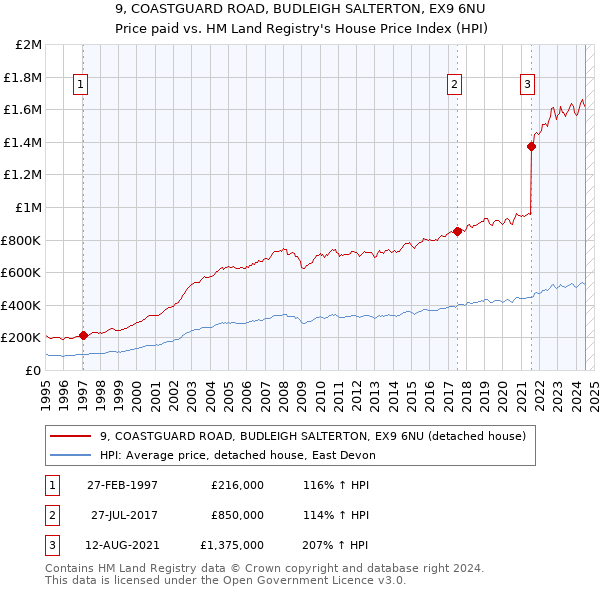 9, COASTGUARD ROAD, BUDLEIGH SALTERTON, EX9 6NU: Price paid vs HM Land Registry's House Price Index