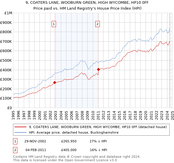 9, COATERS LANE, WOOBURN GREEN, HIGH WYCOMBE, HP10 0FF: Price paid vs HM Land Registry's House Price Index