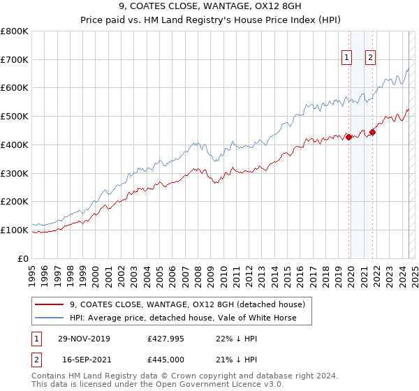 9, COATES CLOSE, WANTAGE, OX12 8GH: Price paid vs HM Land Registry's House Price Index