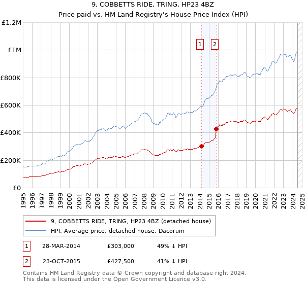 9, COBBETTS RIDE, TRING, HP23 4BZ: Price paid vs HM Land Registry's House Price Index